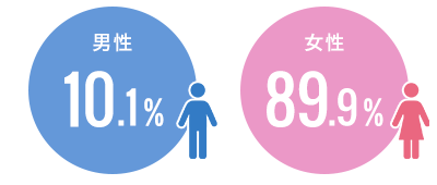 男性10.1% 女性89.9%