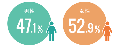 男性47.1% 女性52.9%