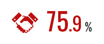 75.9%