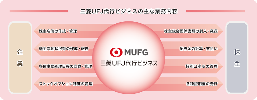 三菱UFJ代行ビジネスの主な業務内容