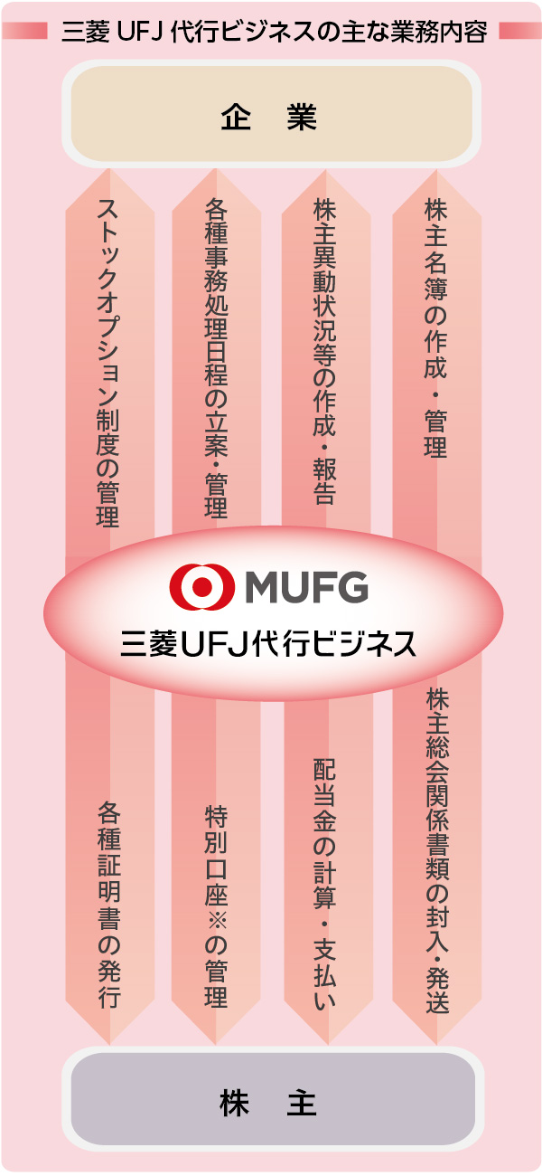 三菱UFJ代行ビジネスの主な業務内容